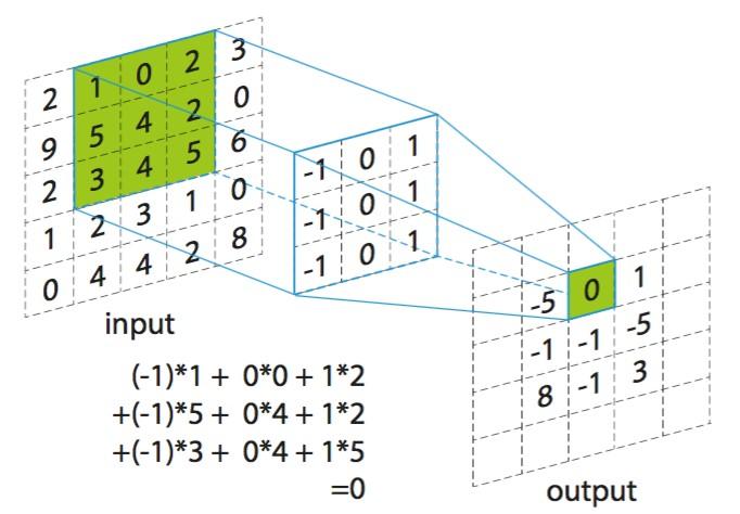 该矩阵称之为输入特征图,中间是一个3×3的卷积核(kernel,也叫滤波器