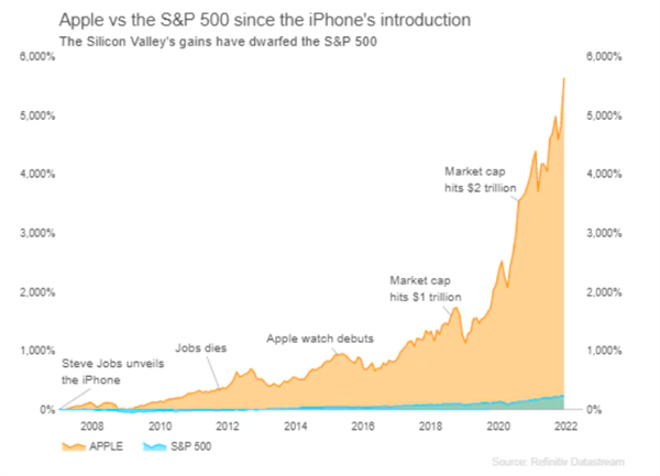 苹果市值达到3万亿美元iphone致市值累计涨5800专家称还能继续涨