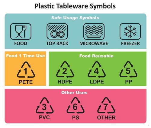 教你如何分辨塑料餐盒安全规格.
