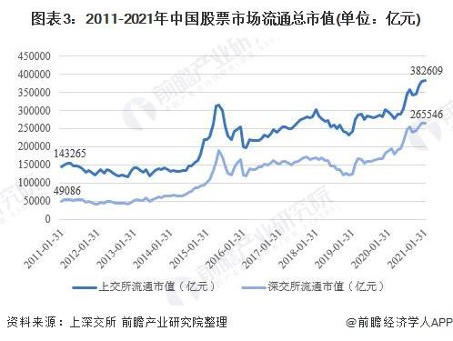 图表3:2011-2021年中国股票市场流通总市值(单位:亿元)