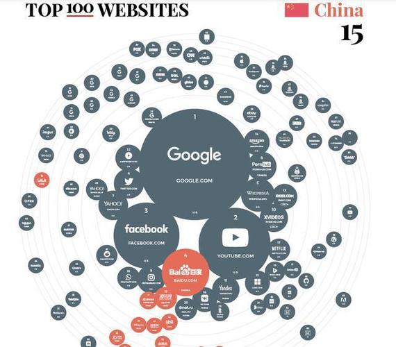 全球网站top100:google访问量最多,百度排名第4