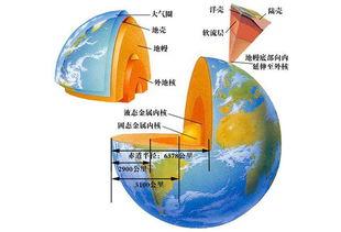 地球内部可划分为三层.从外到内分别是什么什么和什么?