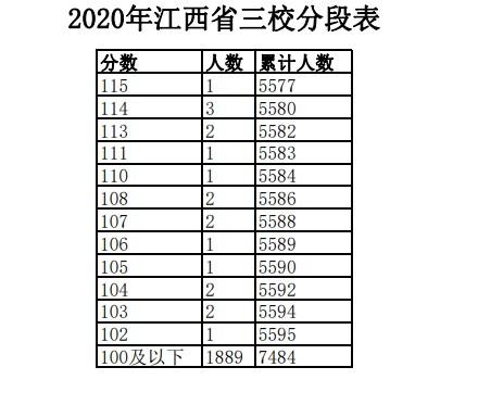 2020年江西三校生一分一段表 成绩排名及考生人数统计_江西 - 高考