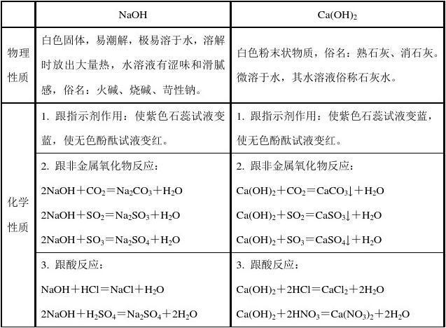 碱类中常见的有氢氧化钠(naoh),氢氧化钾(koh),氢氧化钡[ba(oh)2]
