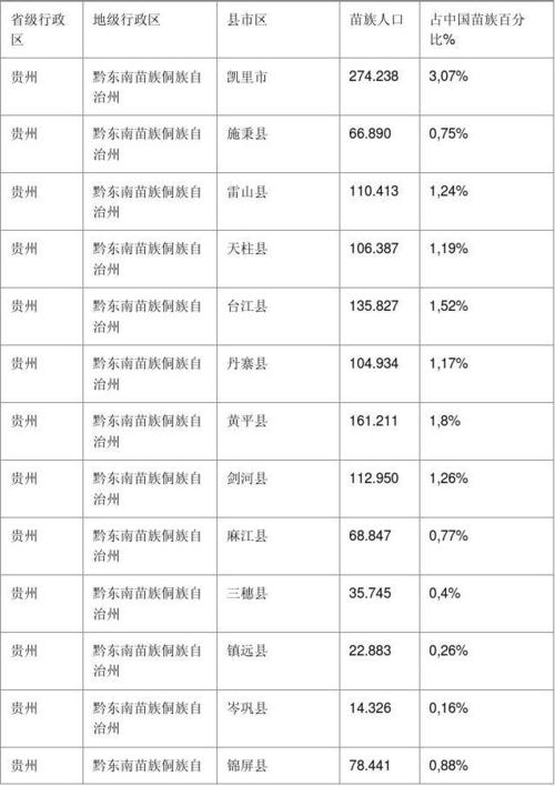 苗族人口在中国分布及数量