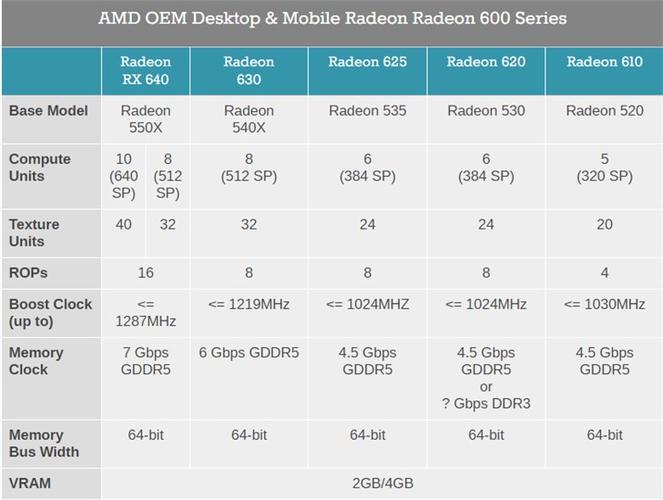 amd推出radeon600系列显卡针对低端市场