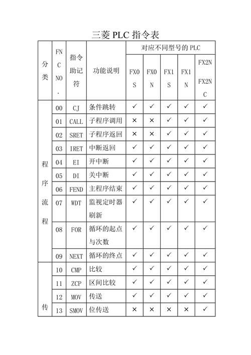 三菱plc指令表