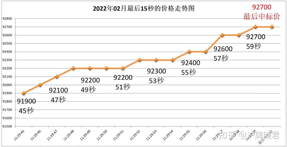 2022年2月上海拍牌最后15秒价格走势表