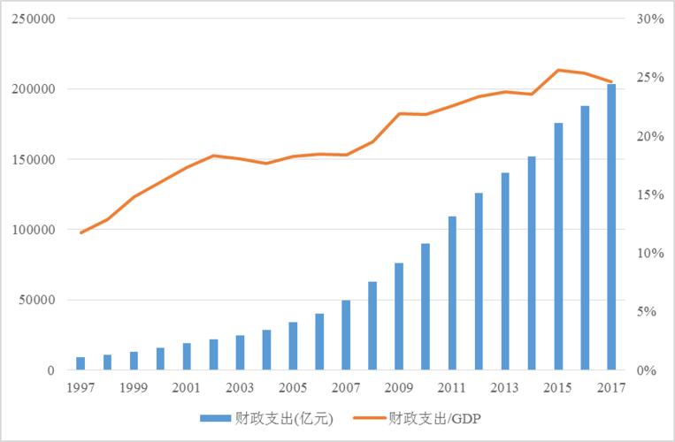 图2  一般财政支出占gdp的比重(1997年~2017年)然而随着市场化改革的