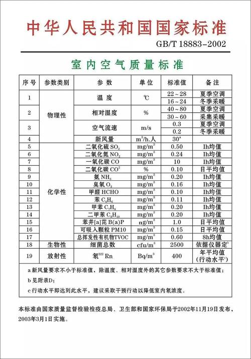 《中华人民共和国室内空气质量标准》gb-t/18883-2002 - 行业新闻