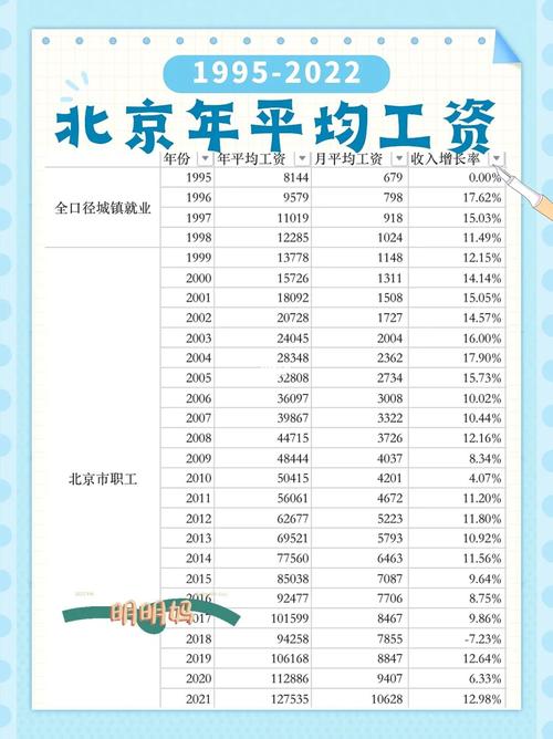 北京市历年年平均工资