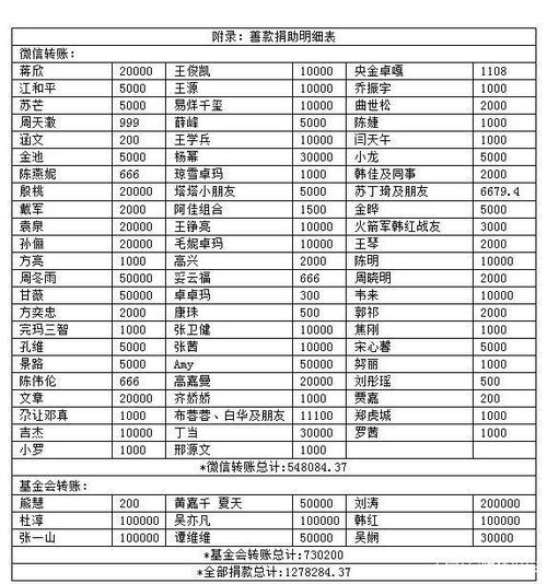 韩红公开了驰援武汉的捐款名单,看清明星的
