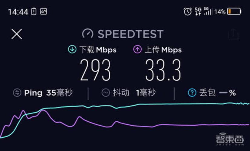 北京五地实测5g网速:有限制,部分地区远超4g