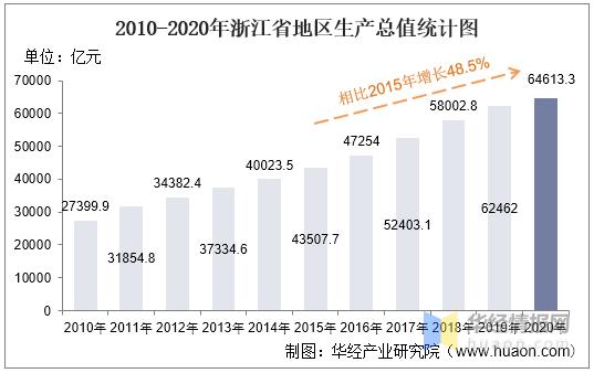 2010-2020年浙江省地区生产总值,产业结构及人均gdp统计