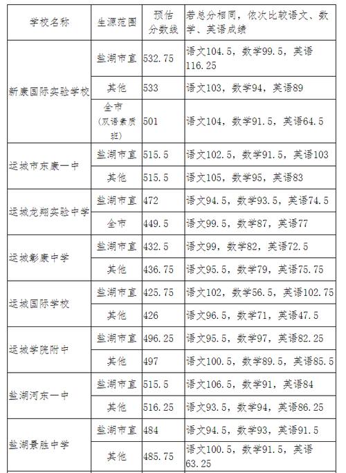 涿州高中中考录取分数线2020