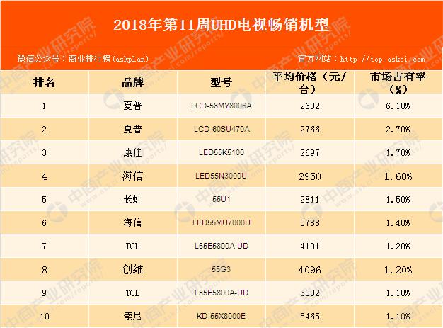 2018年第11周彩电畅销机型排行榜:夏普品牌液晶电视最畅销(附榜单)