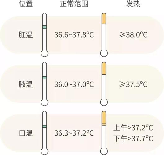 体温测出多少度算发热?