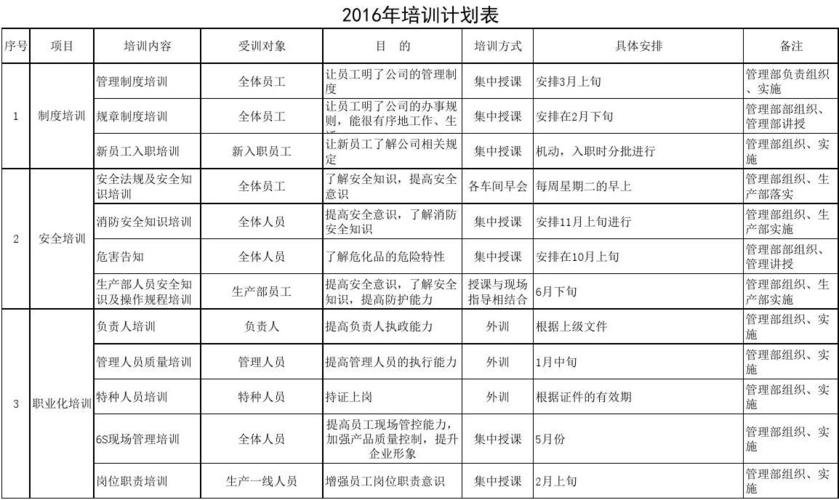2016年公司年度培训计划表(1)