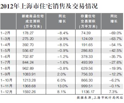 去年上海内环内房价涨14.5%