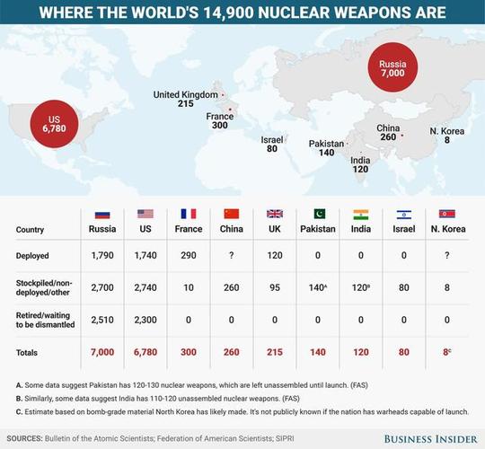 国家核弹数量