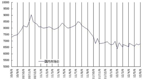 2010年8月～2012年6月pvc价格走势图