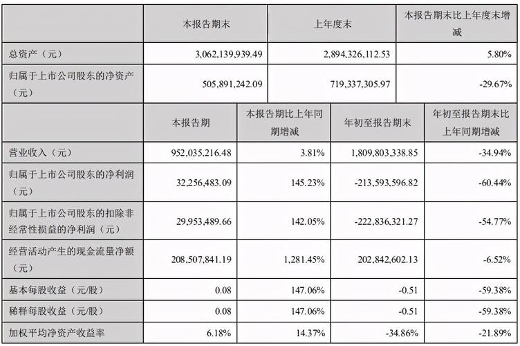 报告显示,东易日盛第三季度实现营业收入9.52亿元,同比增长3.