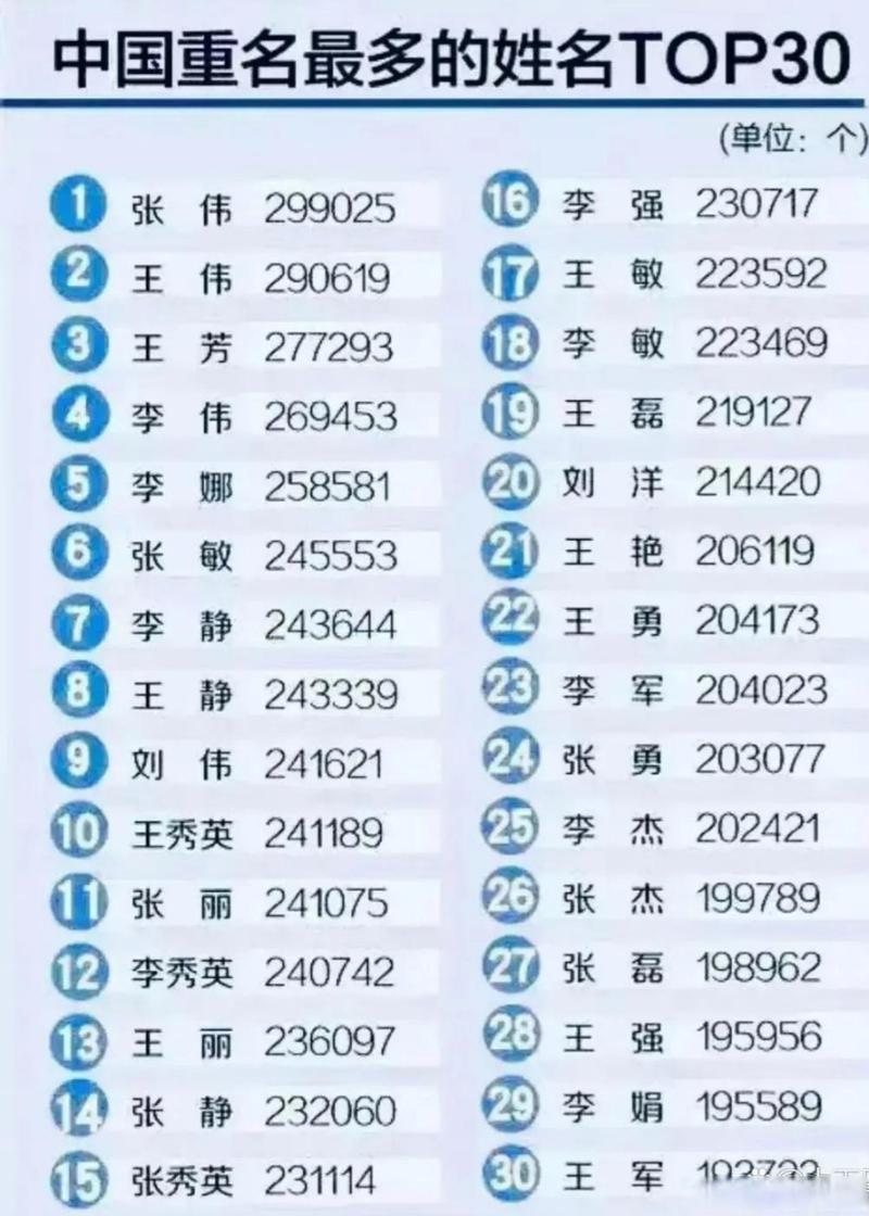 中国重名最多的30个名字.张伟299025次,王伟290619次,王芳277293次.