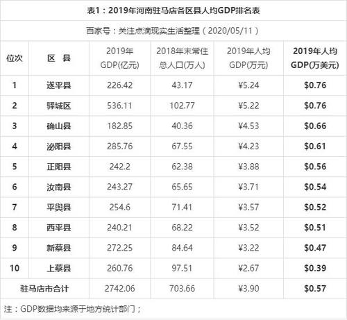 2019年河南驻马店市各区县人均gdp最新数据出炉,上蔡县最低!