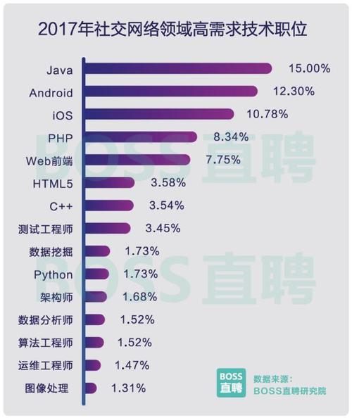 图10:2017中国程序员薪资调查:平均薪资10k!