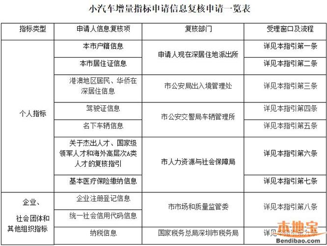 深圳市小汽车增量指标申请信息复核指引(修订版)