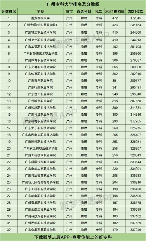 广州有哪些专科大学排名及分数线附广州市比较好的公办大专学校名单