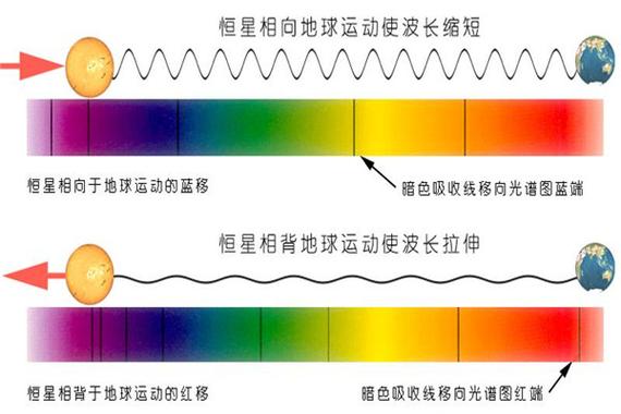 谱线红移是什么是多普勒的一种效应形式