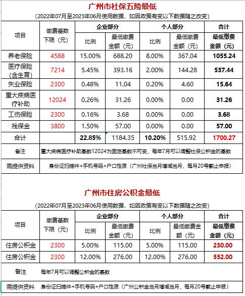 广州市社保缴纳基数及比例(2022年更新) - 空间无限人力资源集团