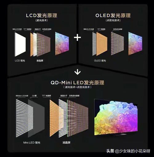 色彩更真实丰富的方向去的,而液晶显示技术也经历了从lcd到oled的变化