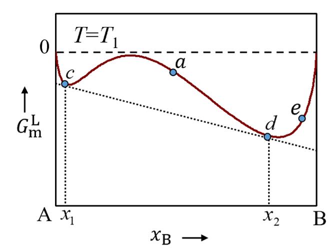 t1温度下a-b溶液的摩尔gibbs自由能随浓度变化曲线如下所示,则下列