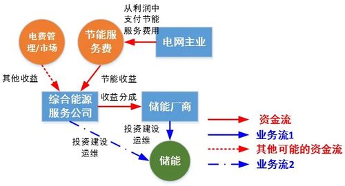 图2 合同能源管理模式图3 两部制电价模式图4 辅助服务市场模式图5