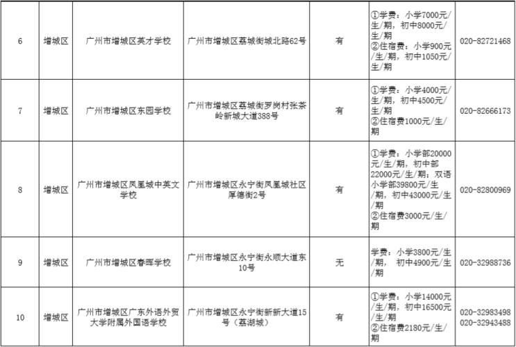 广州市11区民办小学收费标准和联系方式一览表!