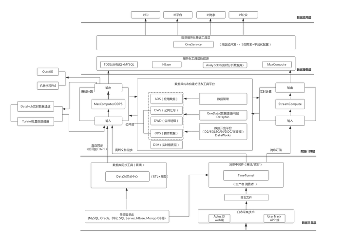 阿里大数据体系架构图2