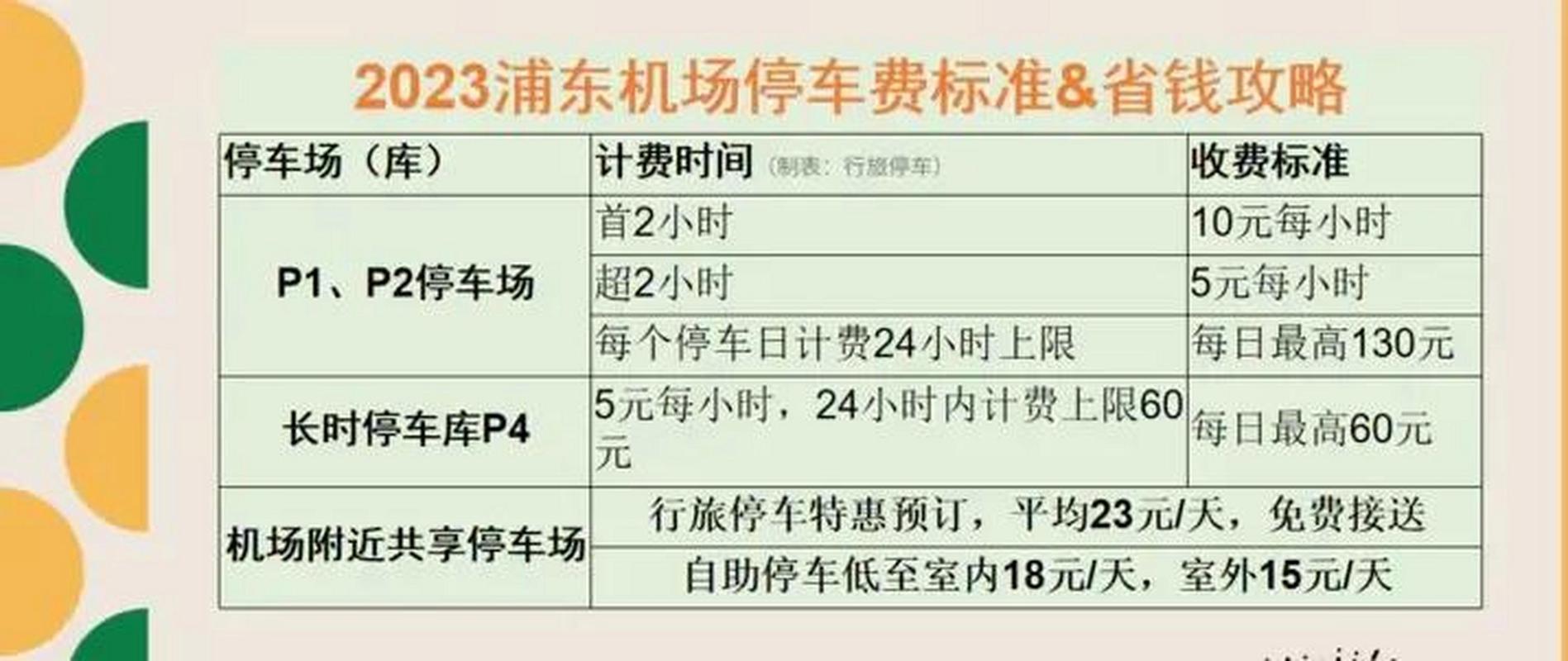 上海浦东机场停车费2023最新标准; 虹桥机场停车费多少钱一天?