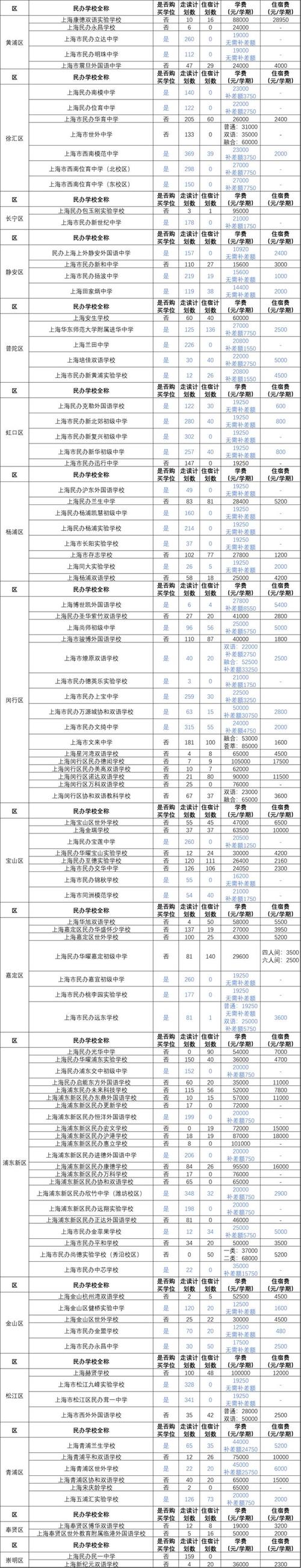 摇中民办初中不用交学费了仅23所学校学费全免上海16区民办初中学费