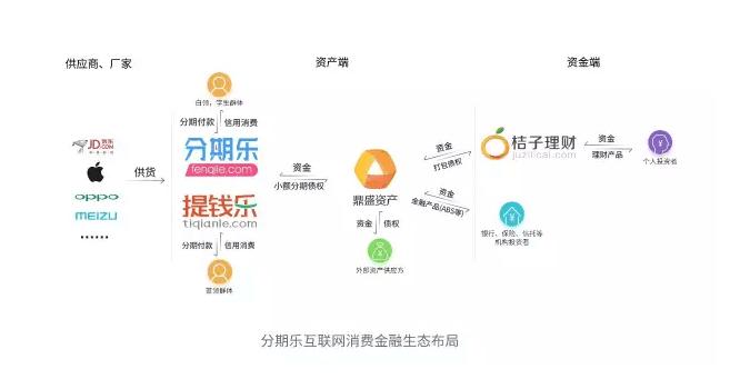 分期乐2013年8月成立于深圳,经过两年多的运营,分期