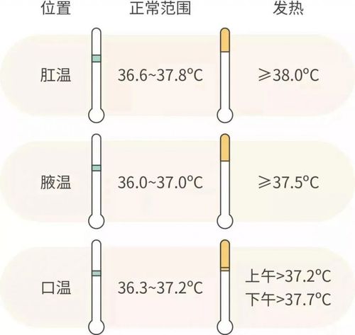 体温 测出多少度才算发热? 发热,是指体温超过了正常范围的上限.