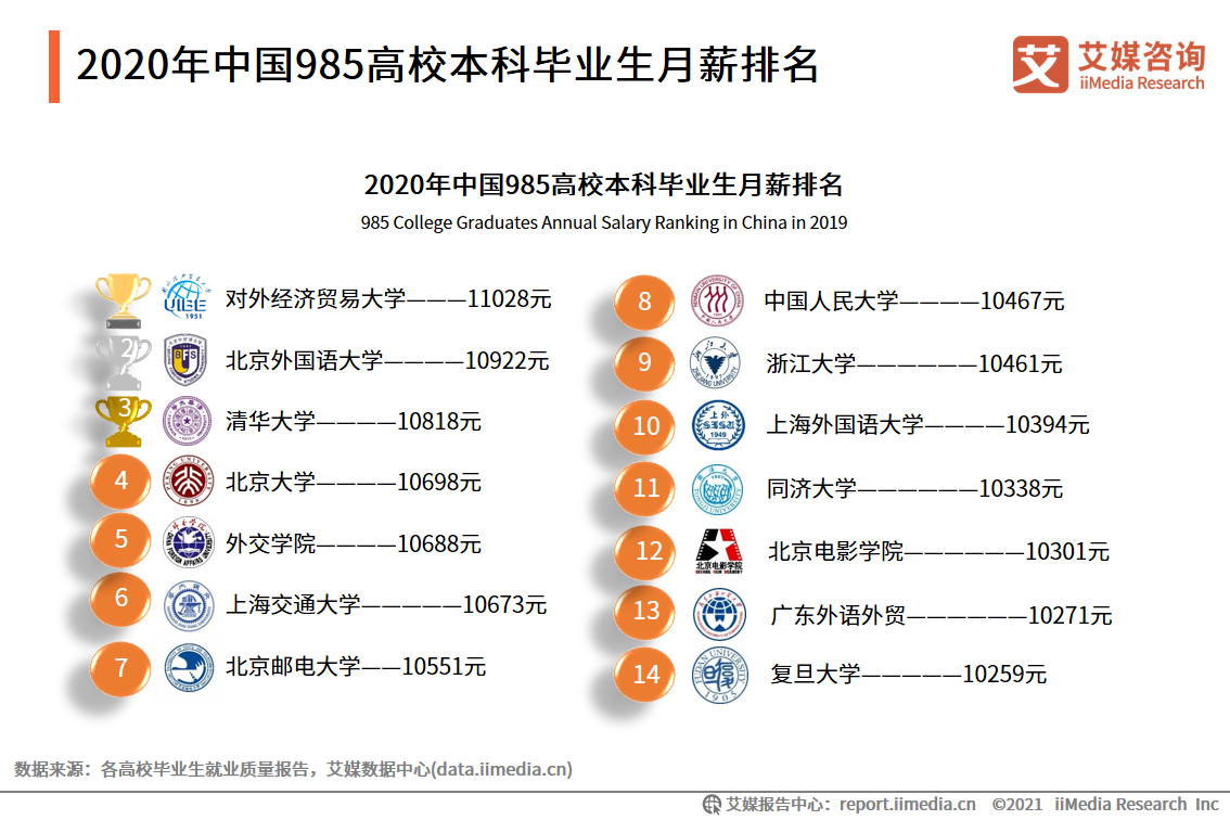 2020年中国985高校本科毕业生月薪排名