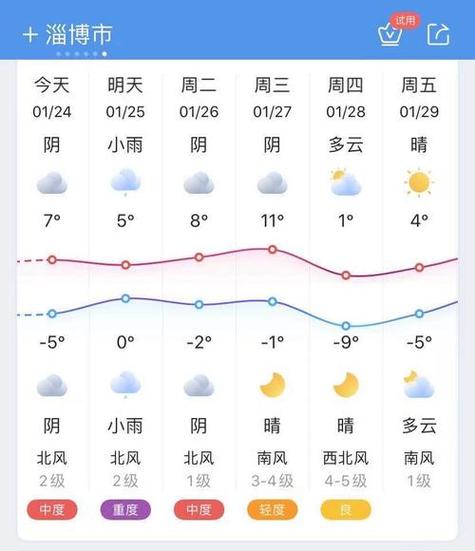 淄博沂源本周天气预报 淄博市近一周天气预报4日星期一夜间晴低温 4