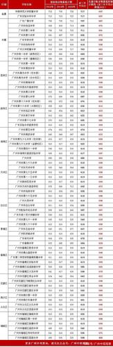 最新!2021年广州中考名额分配录取最低分数线:省实697,天外672