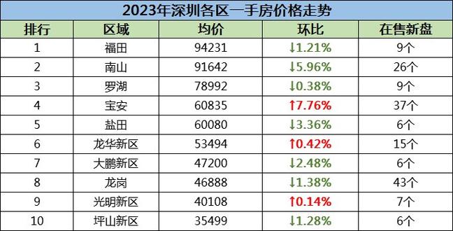 2023年深圳房价多少深圳各区房价走势如何