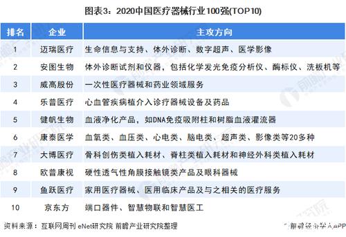 图表3:2020中国医疗器械行业100强(top10)