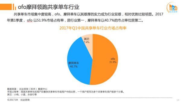 ofo市占率近52%居第一成国民单车 产业链优势领跑行业