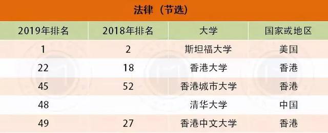 香港城市大学的法律学科专业排名上升明显;香港大学和香港中文大学