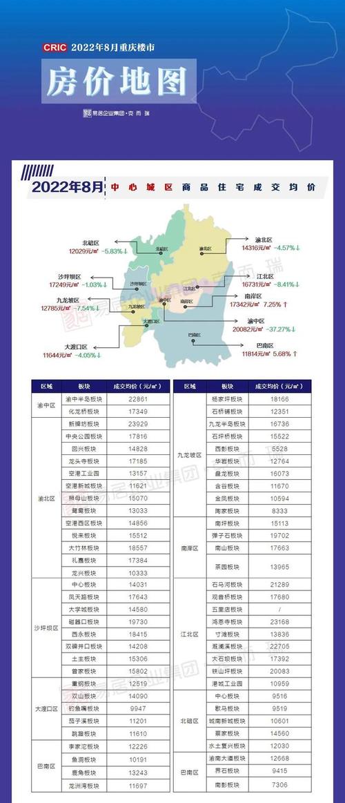 重庆主城九区房价表现如何哪些区域在下跌哪些区域在上涨